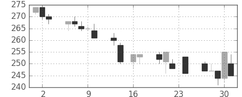東ガスの日足チャート(1999年9月)