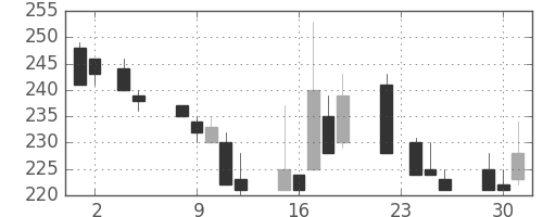 東ガスの日足チャート(1999年11月)