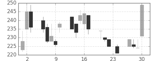 東ガスの日足チャート(1999年12月)