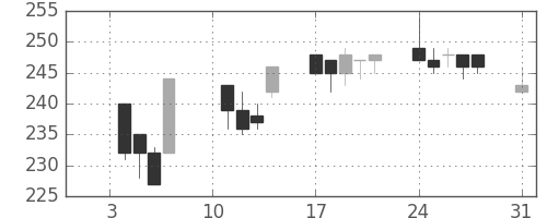 東ガスの日足チャート(2000年1月)