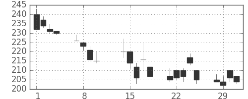 東ガスの日足チャート(2000年2月)