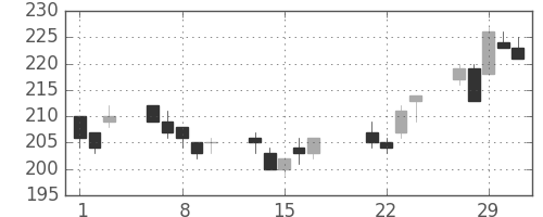 東ガスの日足チャート(2000年3月)