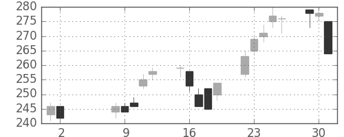 東ガスの日足チャート(2000年5月)