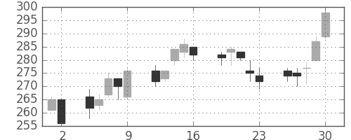 東ガスの日足チャート(2000年6月)