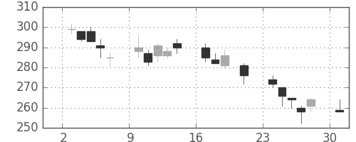 東ガスの日足チャート(2000年7月)
