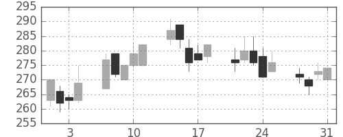 東ガスの日足チャート(2000年8月)