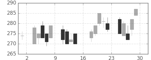 東ガスの日足チャート(2000年9月)