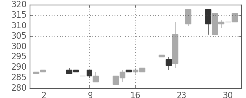 東ガスの日足チャート(2000年11月)