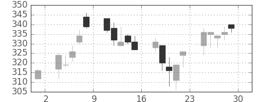 東ガスの日足チャート(2000年12月)