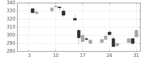東ガスの日足チャート(2001年1月)