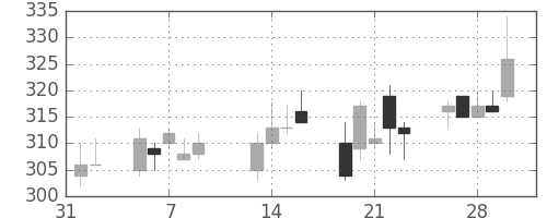 東ガスの日足チャート(2001年2月)