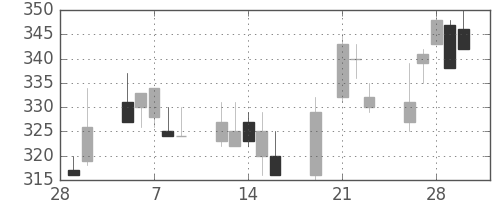 東ガスの日足チャート(2001年3月)