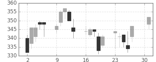 東ガスの日足チャート(2001年4月)