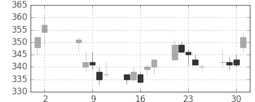 東ガスの日足チャート(2001年5月)
