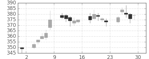 東ガスの日足チャート(2001年6月)