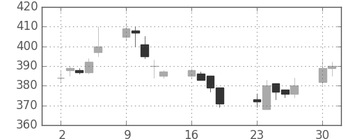 東ガスの日足チャート(2001年7月)