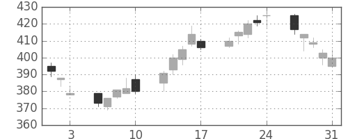 東ガスの日足チャート(2001年8月)