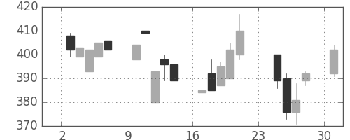 東ガスの日足チャート(2001年9月)