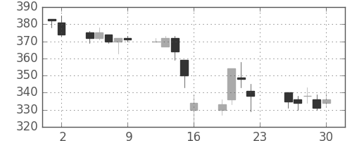 東ガスの日足チャート(2001年11月)