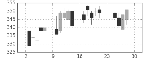 東ガスの日足チャート(2001年12月)