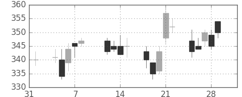 東ガスの日足チャート(2002年2月)