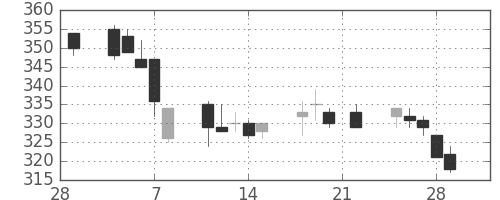 東ガスの日足チャート(2002年3月)