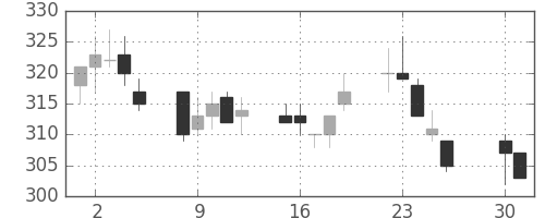東ガスの日足チャート(2002年4月)