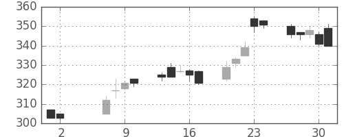 東ガスの日足チャート(2002年5月)