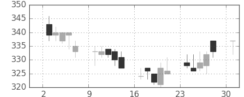 東ガスの日足チャート(2002年6月)