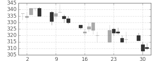 東ガスの日足チャート(2002年7月)