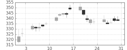東ガスの日足チャート(2002年8月)