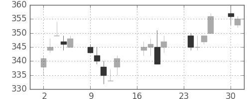 東ガスの日足チャート(2002年9月)