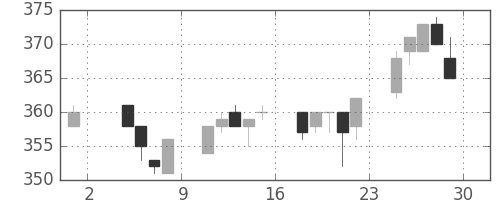 東ガスの日足チャート(2002年11月)