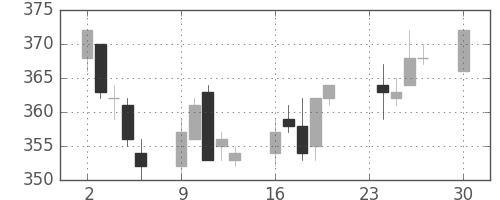 東ガスの日足チャート(2002年12月)