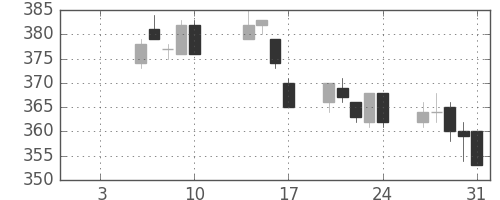 東ガスの日足チャート(2003年1月)