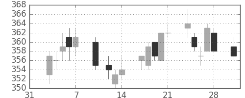 東ガスの日足チャート(2003年2月)