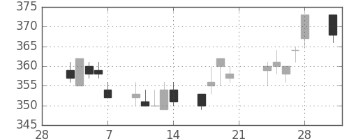 東ガスの日足チャート(2003年3月)