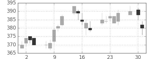 東ガスの日足チャート(2003年4月)