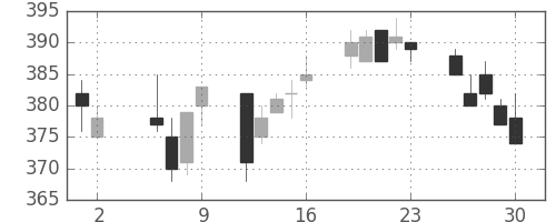東ガスの日足チャート(2003年5月)