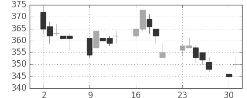 東ガスの日足チャート(2003年6月)