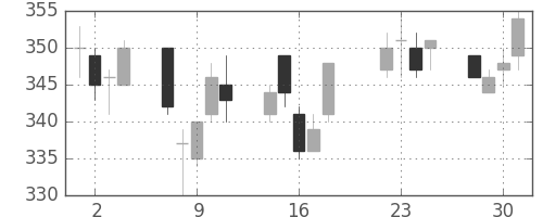 東ガスの日足チャート(2003年7月)