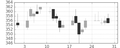 東ガスの日足チャート(2003年8月)