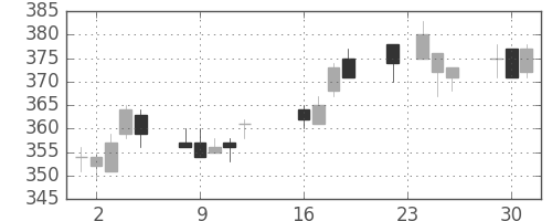 東ガスの日足チャート(2003年9月)