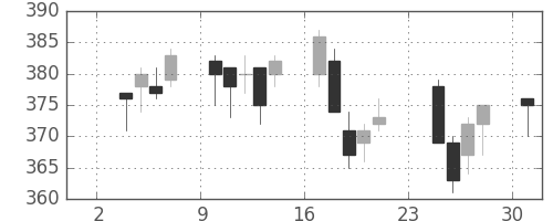 東ガスの日足チャート(2003年11月)