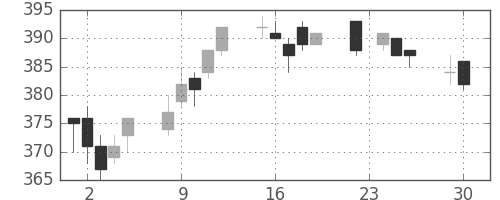 東ガスの日足チャート(2003年12月)