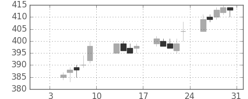 東ガスの日足チャート(2004年1月)