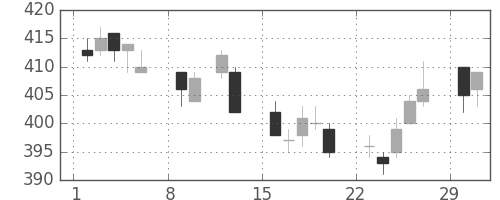 東ガスの日足チャート(2004年2月)
