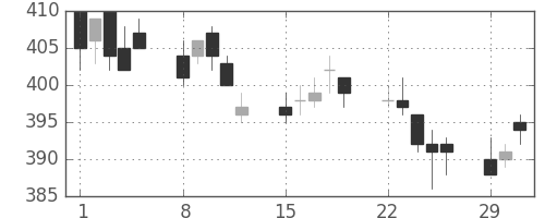 東ガスの日足チャート(2004年3月)