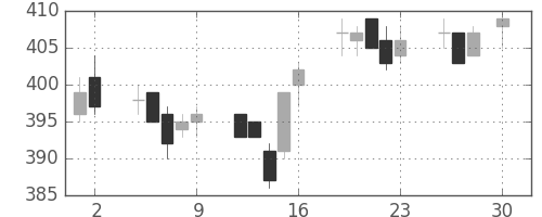 東ガスの日足チャート(2004年4月)