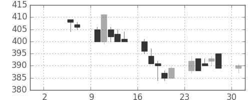 東ガスの日足チャート(2004年5月)